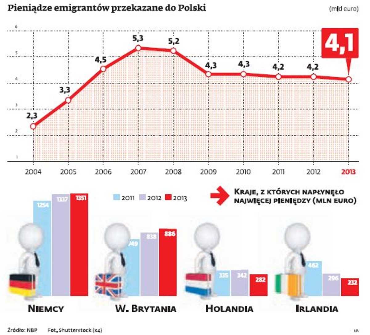 Pieniądze emigrantów przekazane do Polski
