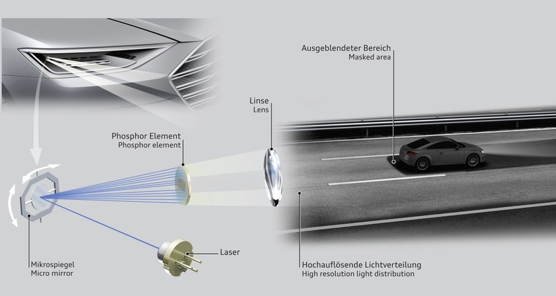 Technika projekcji intensywnego, laserowego światła po raz pierwszy znalazła zastosowanie w kompaktowym, ale bardzo wydajnym reflektorze