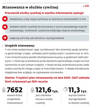 Mianowania w służbie cywilnej