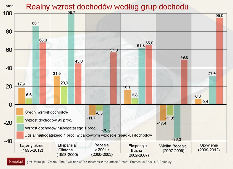 Realny wzrost dochodów według grup dochodu w latach 1993-2012