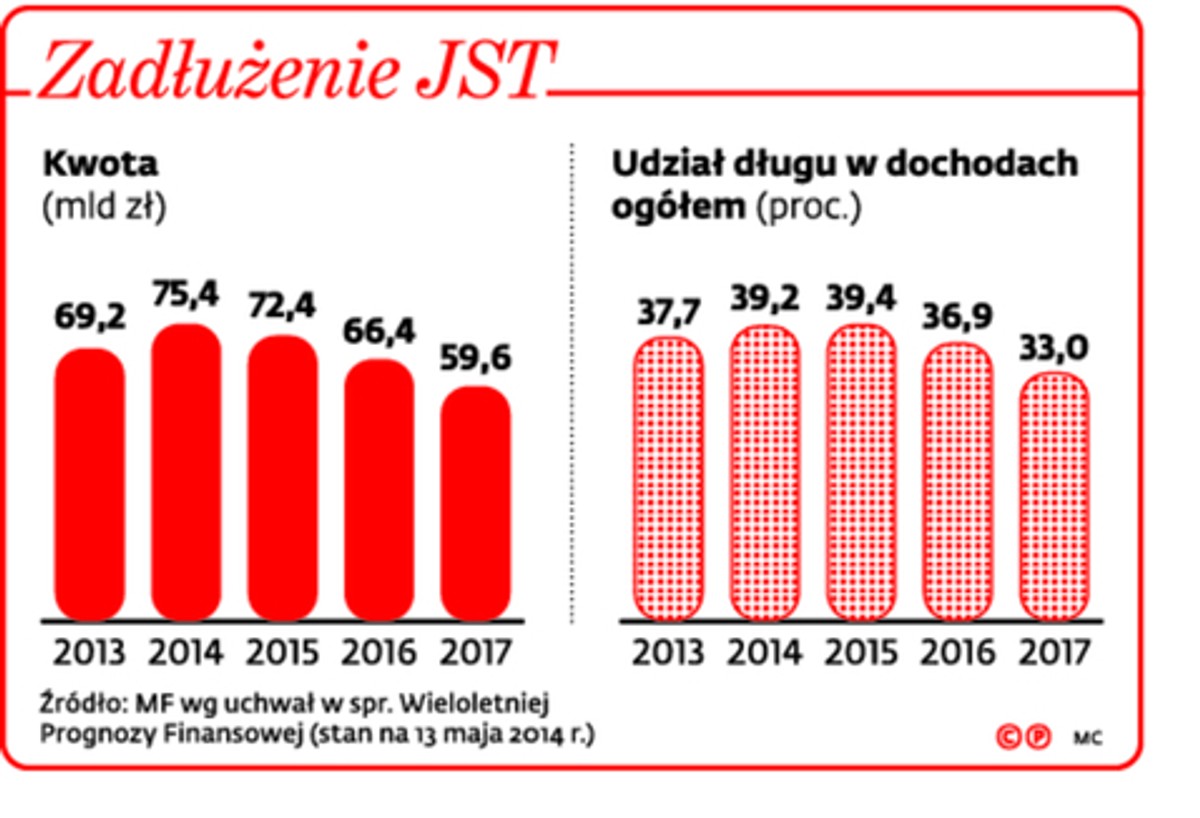 Zadłużenie JST