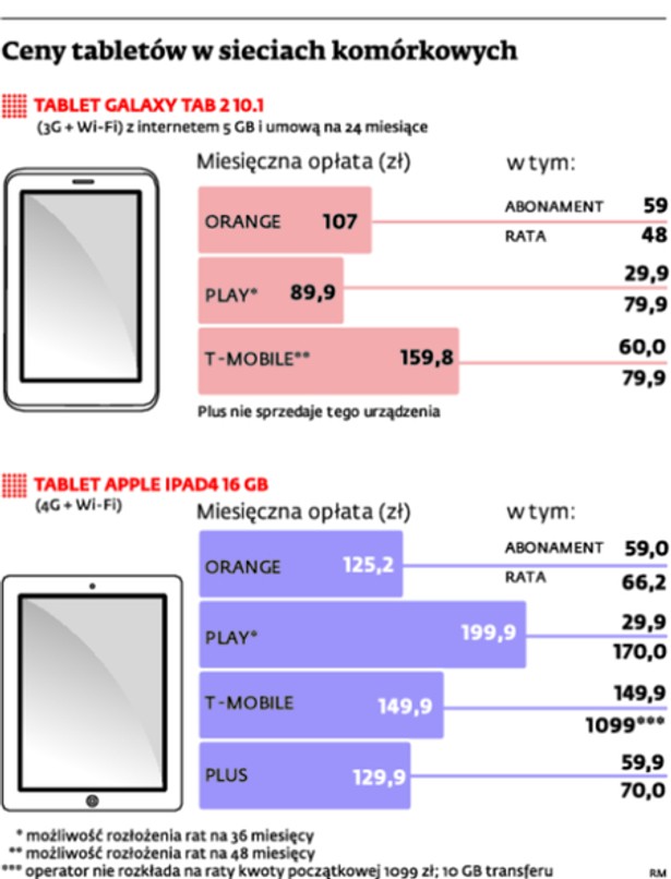 Ceny tabletów w sieciach komórkowych