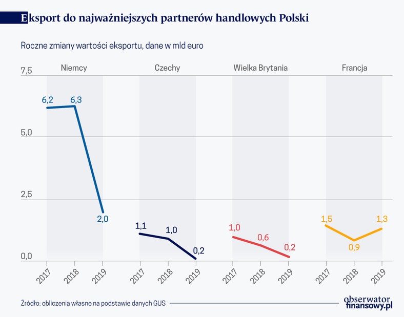 Eksport do najważniejszych partnerów Polski, źródło: Obserwator Finansowy