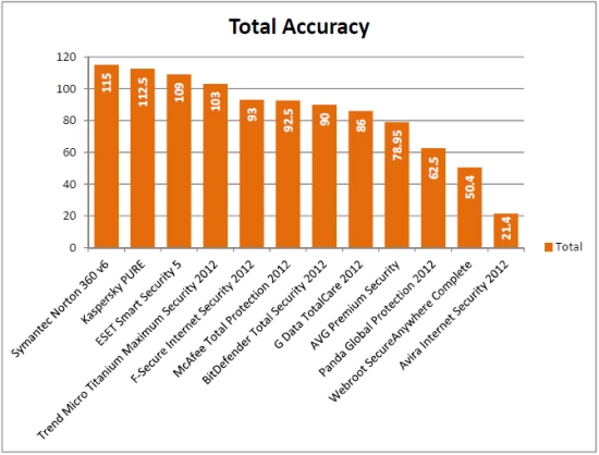 Źródło: PC Total Protection Suites 2012 – a Dynamic Anti-Malware Comparison Test, testy wykonane przez Dennis Technology Labs