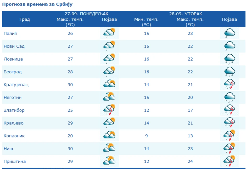 Vremenska prognoza za Srbiju