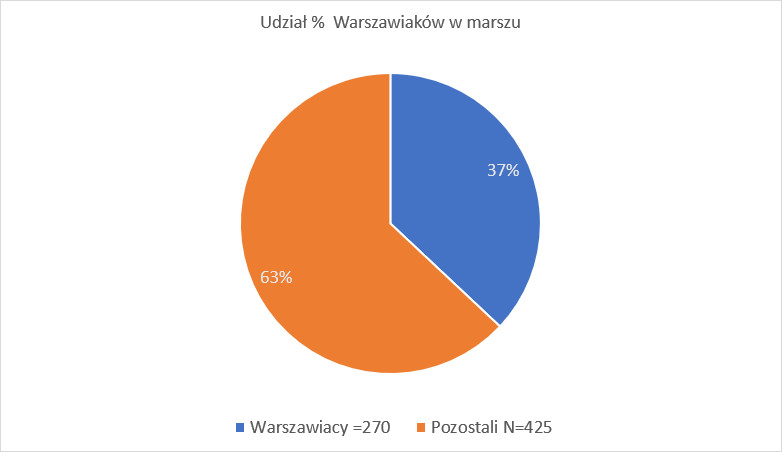 Udział mieszkańców Warszawy w marszu