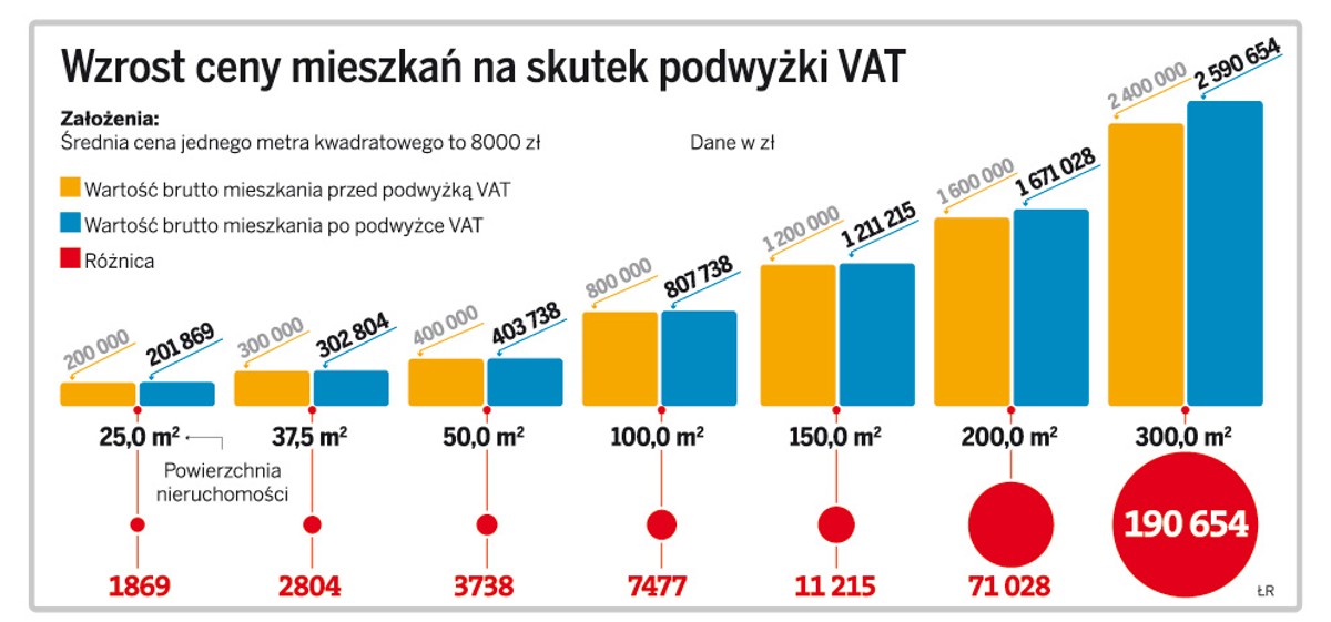 Wzrost ceny mieszkań na skutek podwyżki VAT