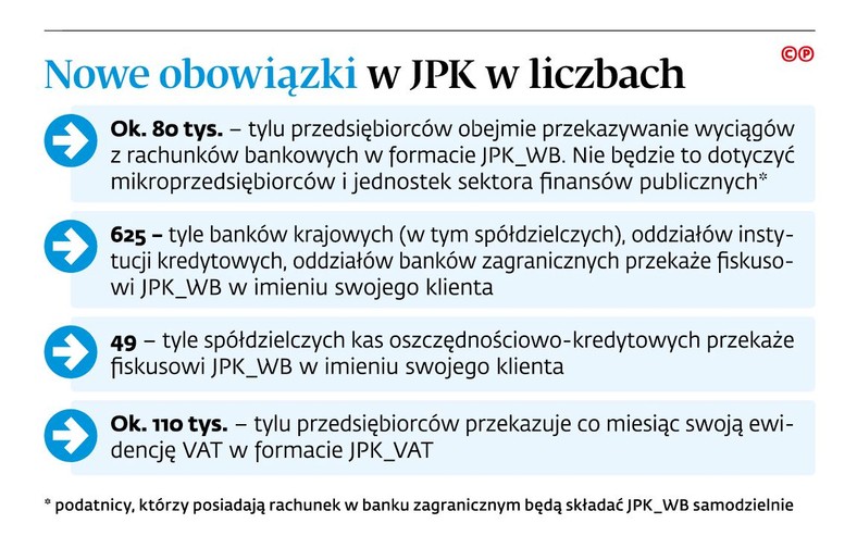 Nowe obowiązki w JPK w liczbach