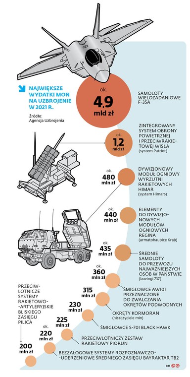 NAJWIĘKSZE WYDATKI MON NA UZBROJENIE W 2021 R.