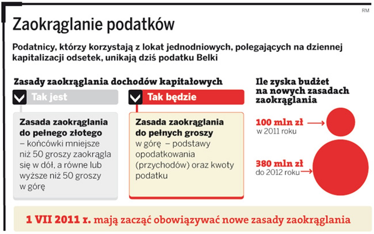 Zaokrąglanie podatków