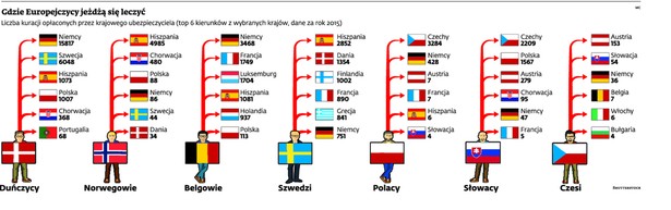 Gdzie Europejczycy jeżdżą się leczyć