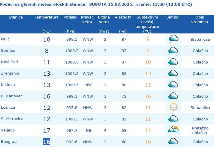Trenutno vreme u Beogradu