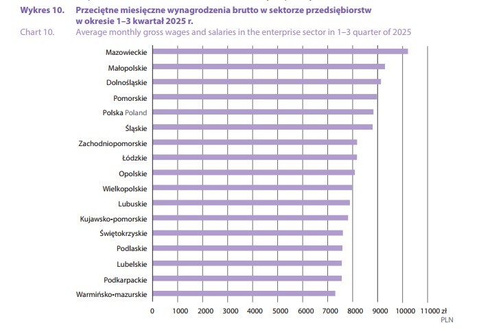Przeciętne wynagrodzenie w regionach Polski w 2025 (dane GUS za 3 kwartały)