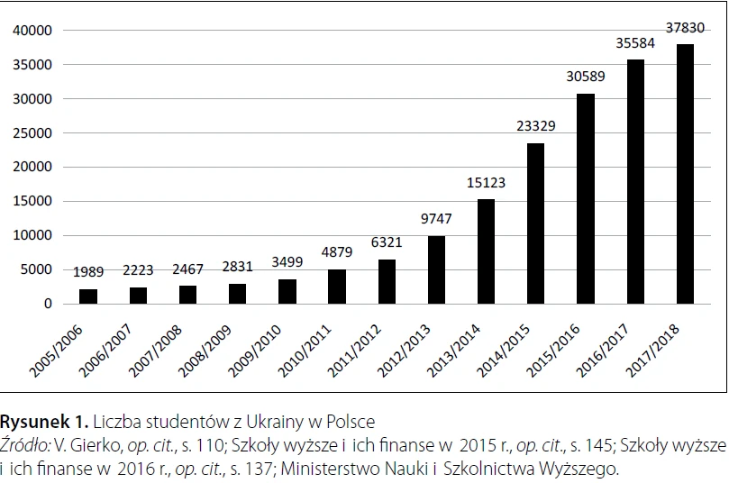 Liczba studentów z Ukrainy w Polsce