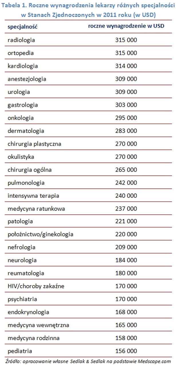 Roczne wynagrodzenia lekarzy różnych specjalności w Stanach Zjednoczonych w 2011 roku (w USD)