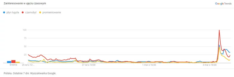 W wyniku działań Rosjan Polacy zaczęli masowo wyszukiwać w internecie informacji na temat płynu Lugola, Czarnobyla oraz promieniowania