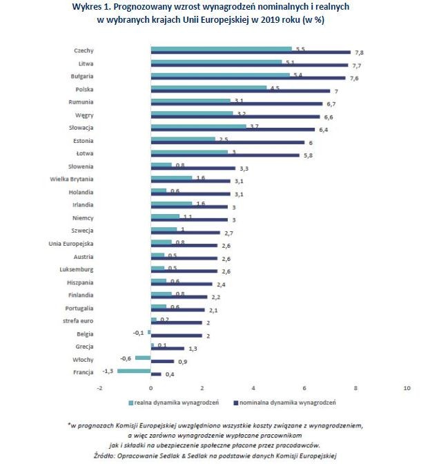 Prognoza wzrostu wynagrodzeń nominalnych i realnych w krajach UE w 2019 r.