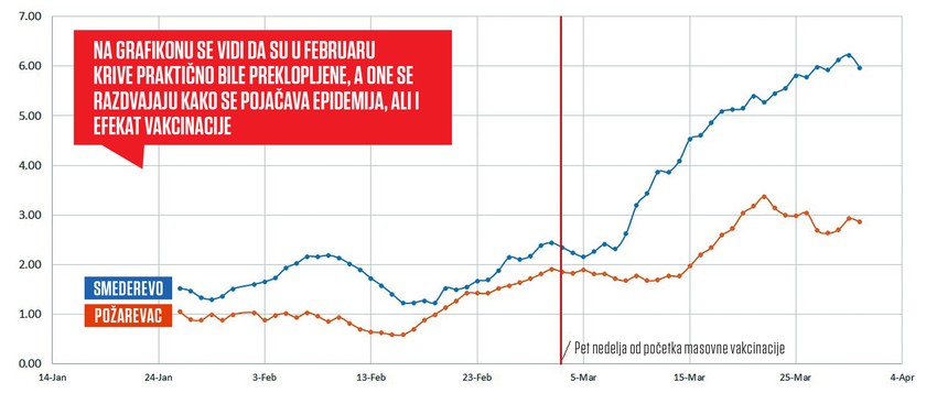 Na grafikonu se vidi da su u februaru krive praktično bile preklopljene, a one se razdvajaju kako se pojačava epidemija, ali i efekat vakcinacije