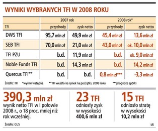 W 2009 roku zyski TFI jeszcze spadną