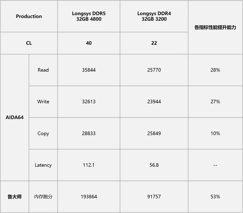 Wyniki testów pamięci DDR5 w porównaniu do DDR4