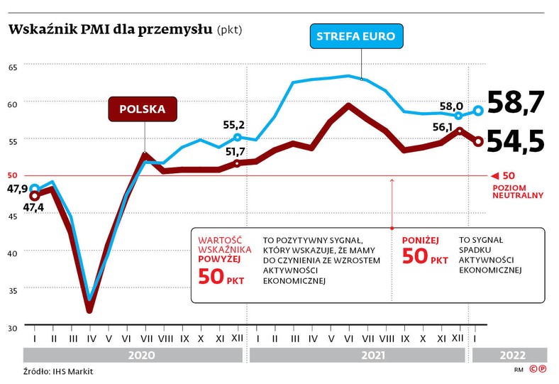 Wskaźnik PMI dla przemysłu