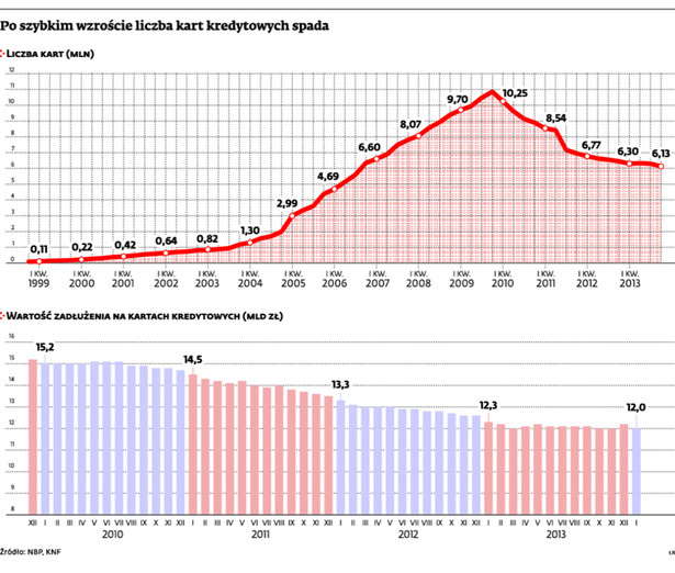 Po szybkim wzroście liczba kart kredytowych spada