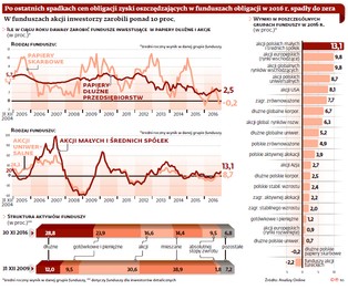 Kto ma obligacje, nie ma spokoju. Na bezpiecznej inwestycji też można stracić