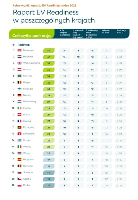 Ranking krajów gotowych na elektromobilność w Europie