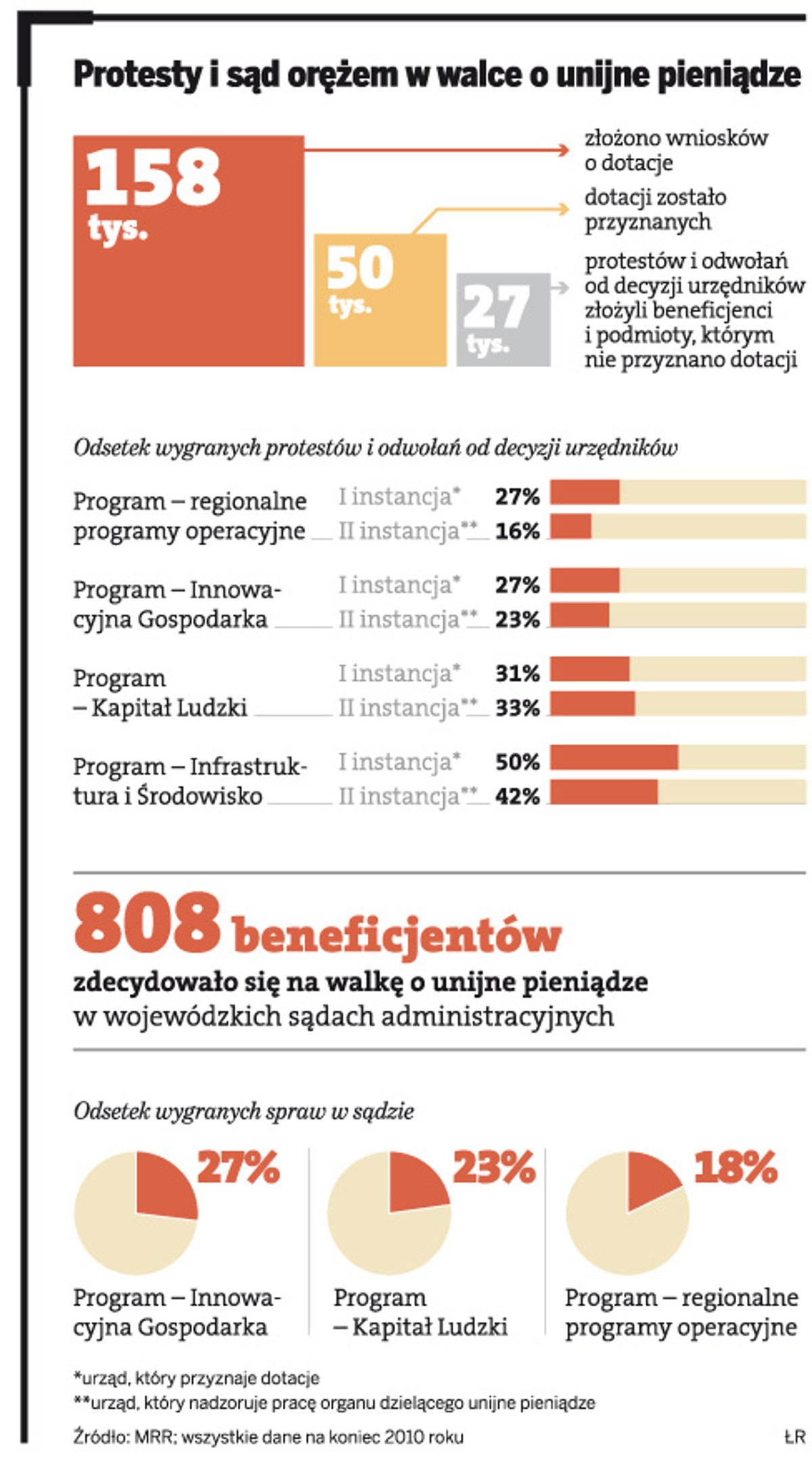 Protesty i sąd orężem w walce o unijne pieniądze