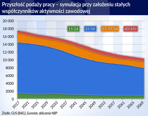 Podaż pracy (graf. Obserwator Finansowy)