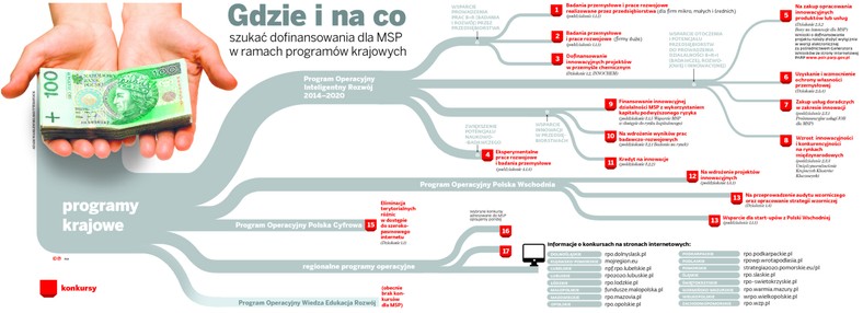 Konkursów jest coraz więcej, przedsiębiorcom trudno się połapać, na co jest już dostępne dofinasowanie i po jakie formy mogą sięgnąć