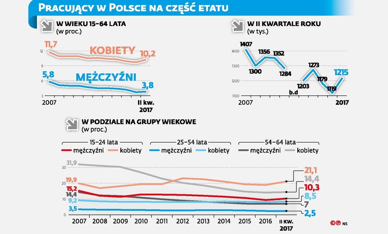 Pracujący w Polsce na część etatu