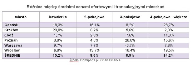 Różnice między średnimi cenami ofertowymi i transakcyjnymi mieszkań, fot. Open Finance