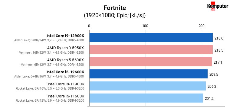 Intel Core i5-12600K i Core i9-12900K – Fortnite