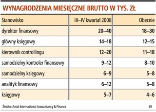 Księgowi zarobią już o 15 proc. mniej