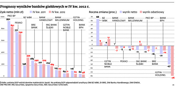 Prognozy wyników banków giełdowych w IV kw. 2012 r.