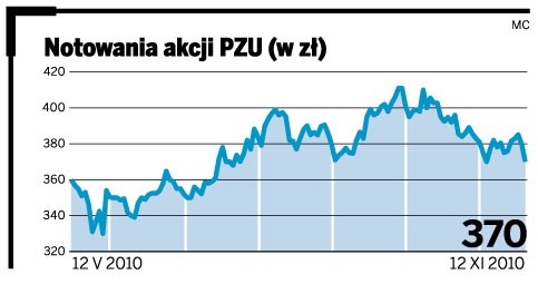 Notowania akcji PZU