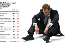 Katalog bezrobotnych, czyli kim na pewno nie zostać