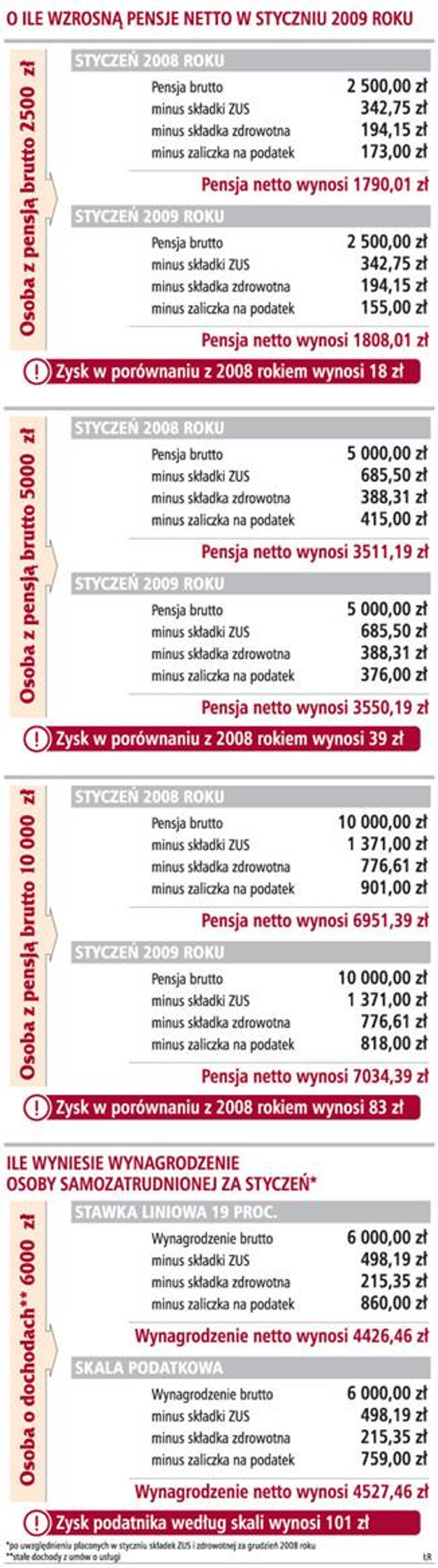 O ile wzrosną pensje netto w styczniu 2009 roku