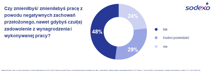 Blisko połowa pracowników chciałaby odejść z pracy z powodu szefa, nawet gdyby byli zadowoleni z firmy i zarobków. Tak wynika z najnowszego badania zrealizowanego dla Sodexo Benefits and Rewards Services Polska.