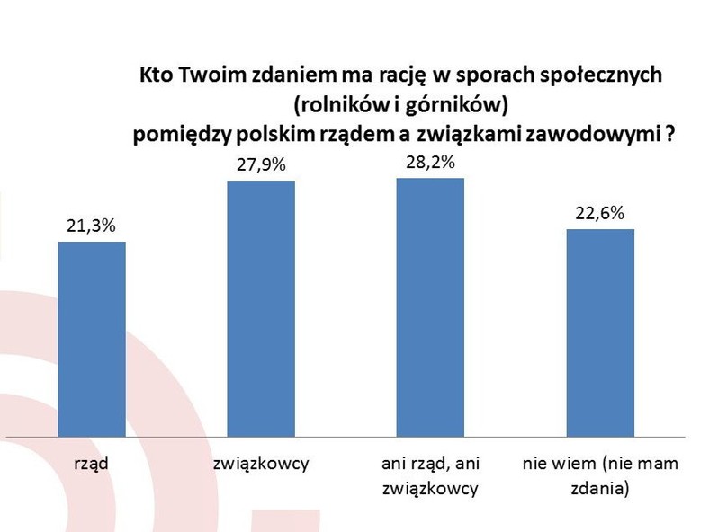 7 - 10 lutego 2015,  CAWI, N=1009 , fot. www.tajnikipolityki.pl - więcej info o metodzie