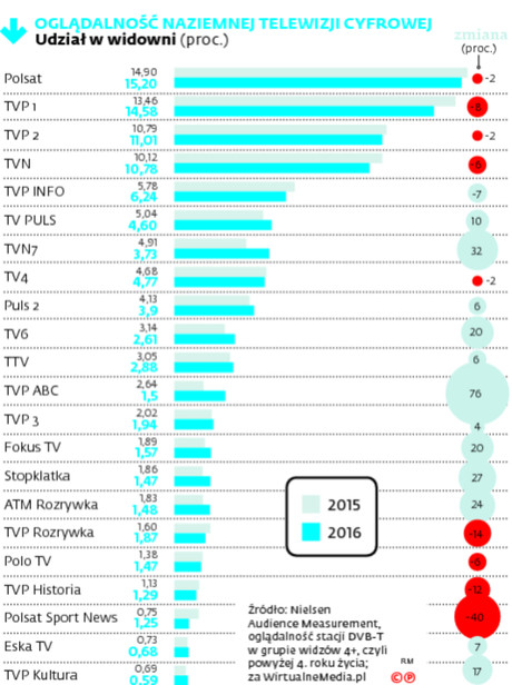 Oglądalność naziemnej telewizji cyfrowej