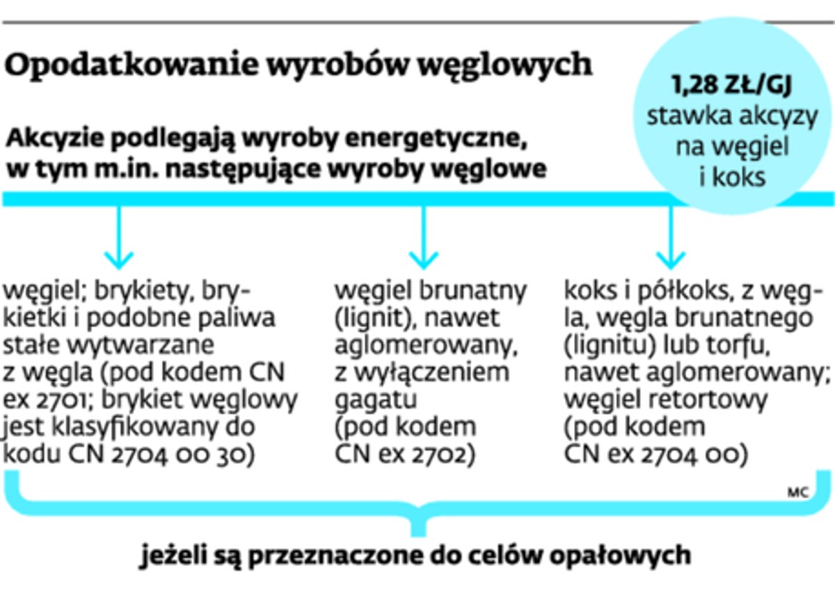 Opodatkowanie wyrobów węglowych