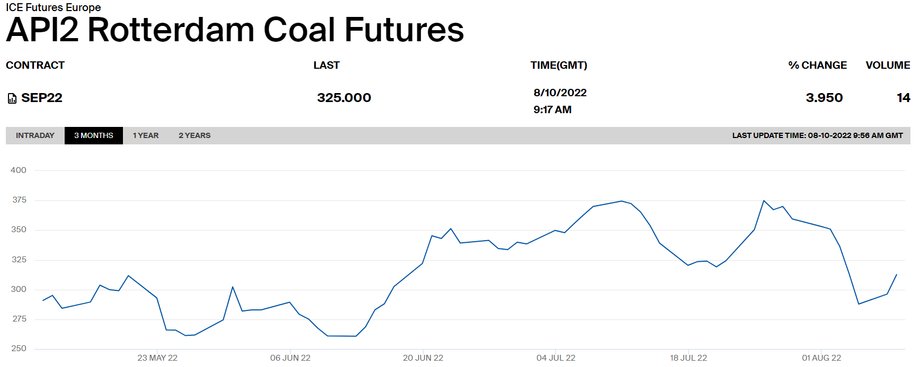 Ceny rotterdamskich kontraktów terminowych na węgiel na ICE