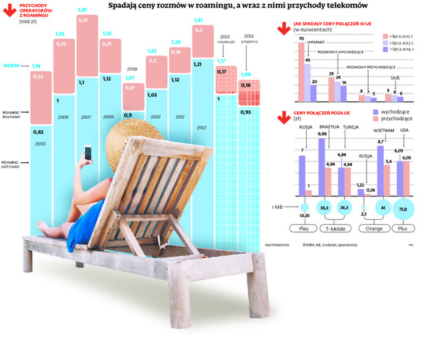 Spadają ceny rozmów w roamingu, a wraz z nimi przychody telekomów