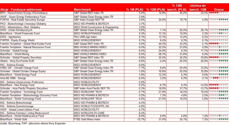 Wyniki akcyjnych funduszy zagranicznych w lipcu - cz.4