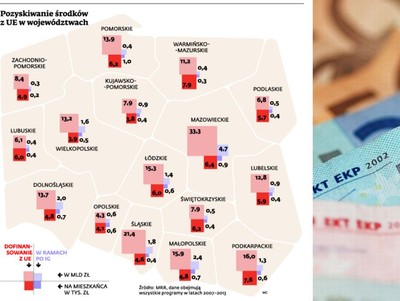 Fundusze unijne nie likwidują dysproporcji między regionami