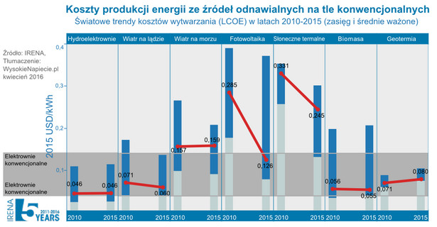 Koszty produkcji energii