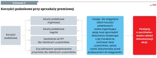 Korzyści podatkowe przy sprzedaży premiowej