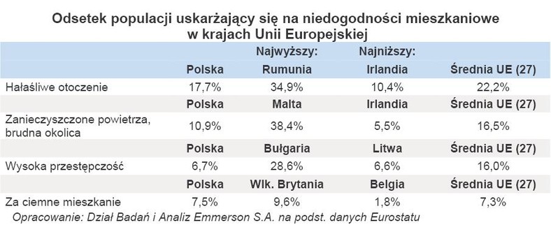 Odsetek populacji uskarżający się na niedogodności mieszkaniowe w krajach Unii Europejskiej